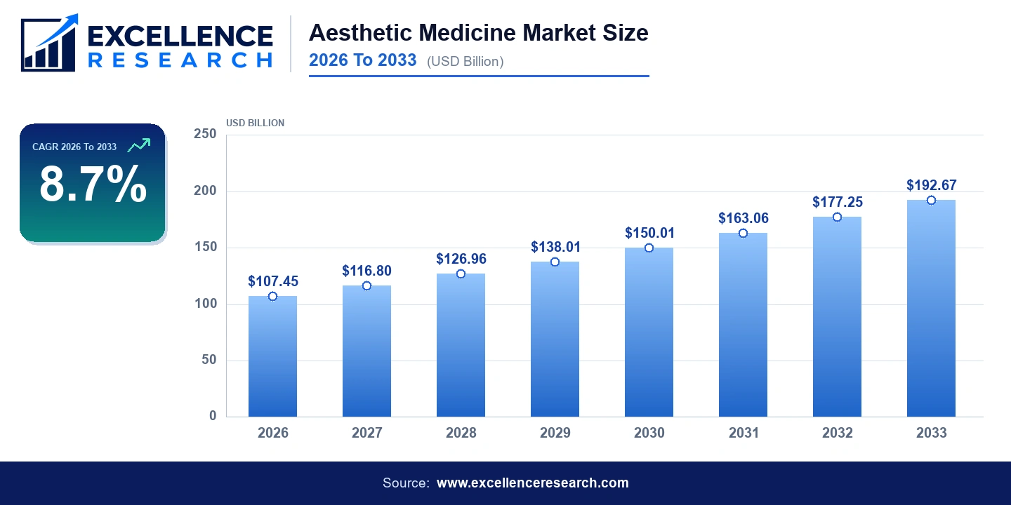 Aesthetic Medicine Market Size 2026 To 2033 (USD Billion) - Bar Chart | Excellence Research