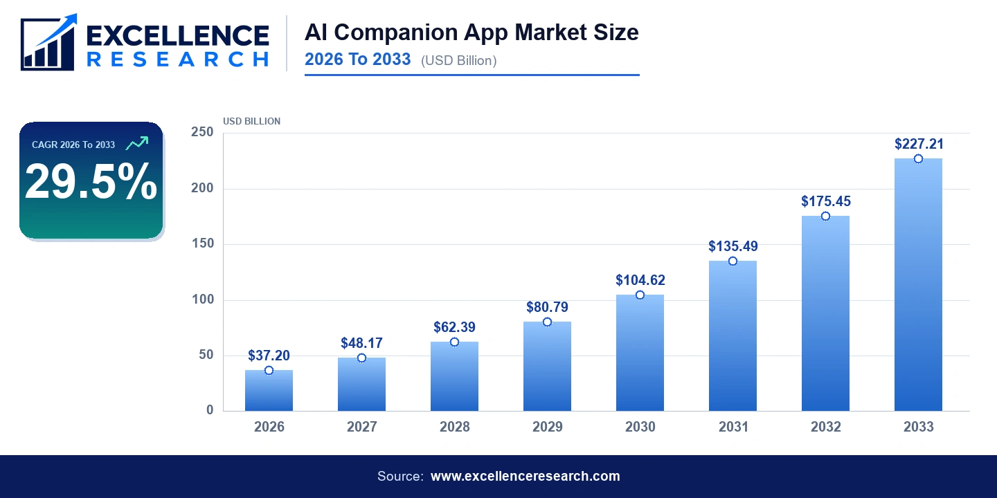 AI Companion App Market Size 2026 To 2033 (USD Billion) - Bar Chart | Excellence Research