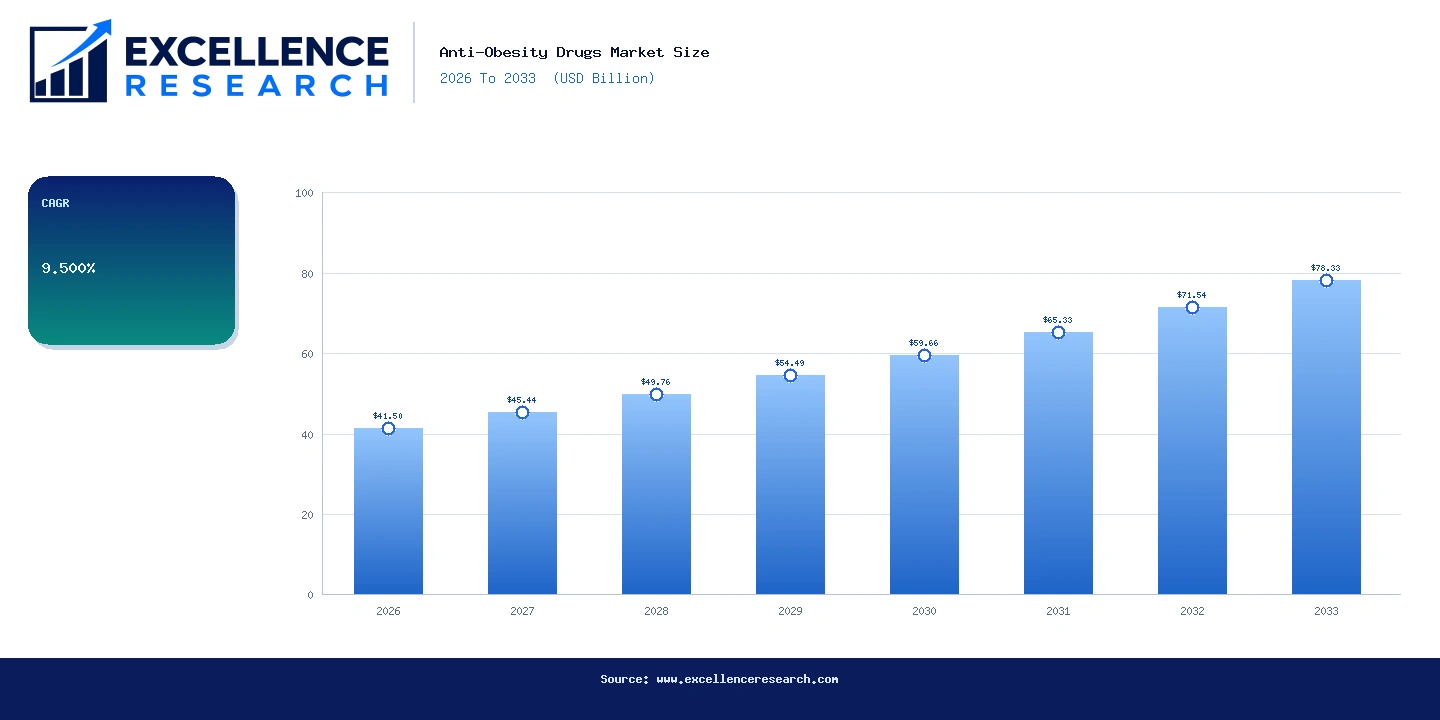 Anti-Obesity Drugs Market Size 2026 To 2033 (USD Billion) - Bar Chart | Excellence Research