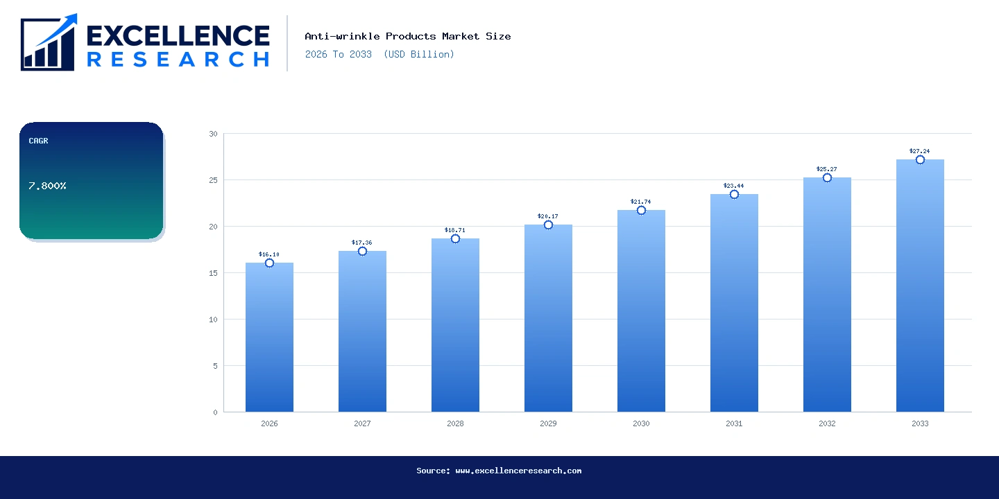 Anti-wrinkle Products Market Size 2026 To 2033 (USD Billion) - Bar Chart | Excellence Research