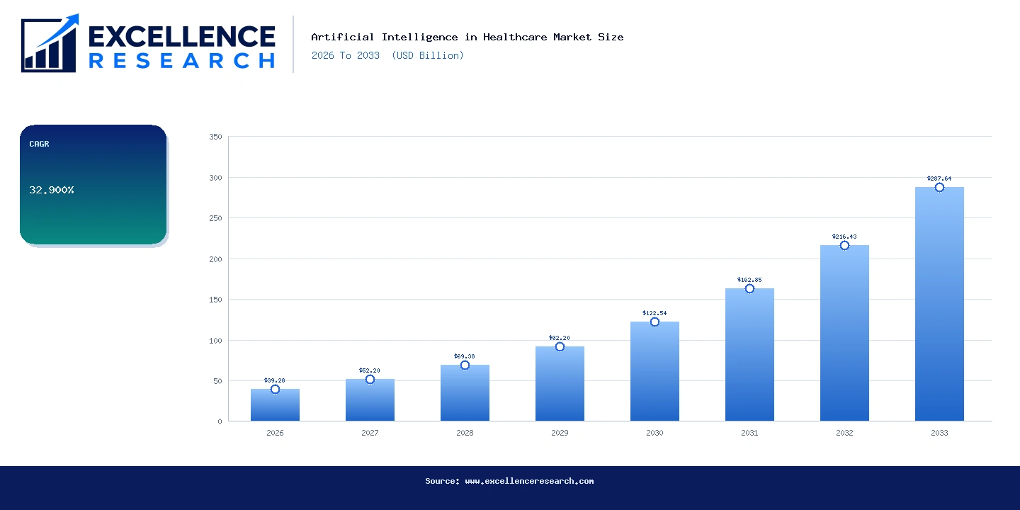 Artificial Intelligence in Healthcare Market Size 2026 To 2033 (USD Billion) - Bar Chart | Excellence Research