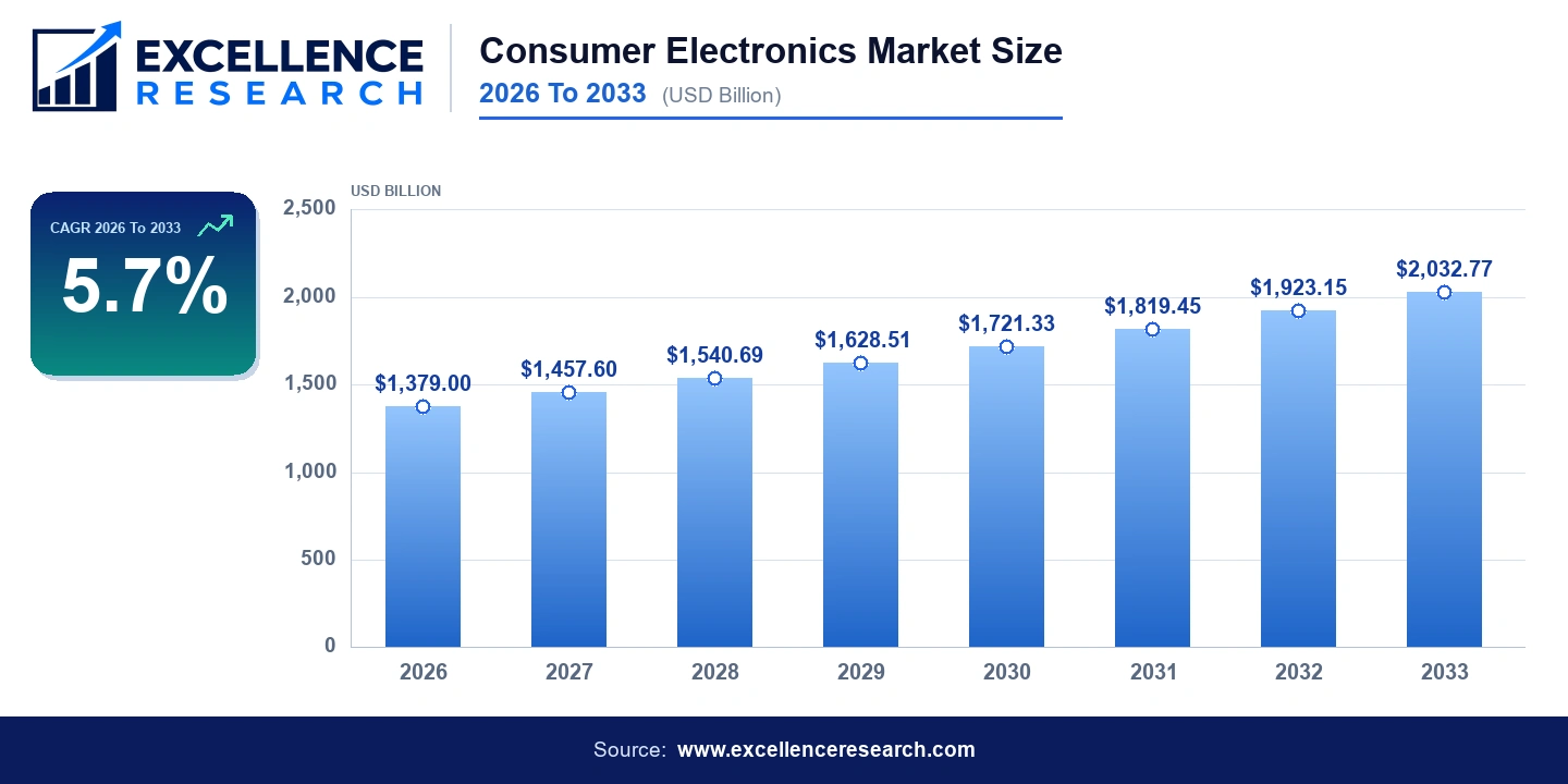 Consumer Electronics Market Size 2026 To 2033 (USD Billion) - Bar Chart | Excellence Research