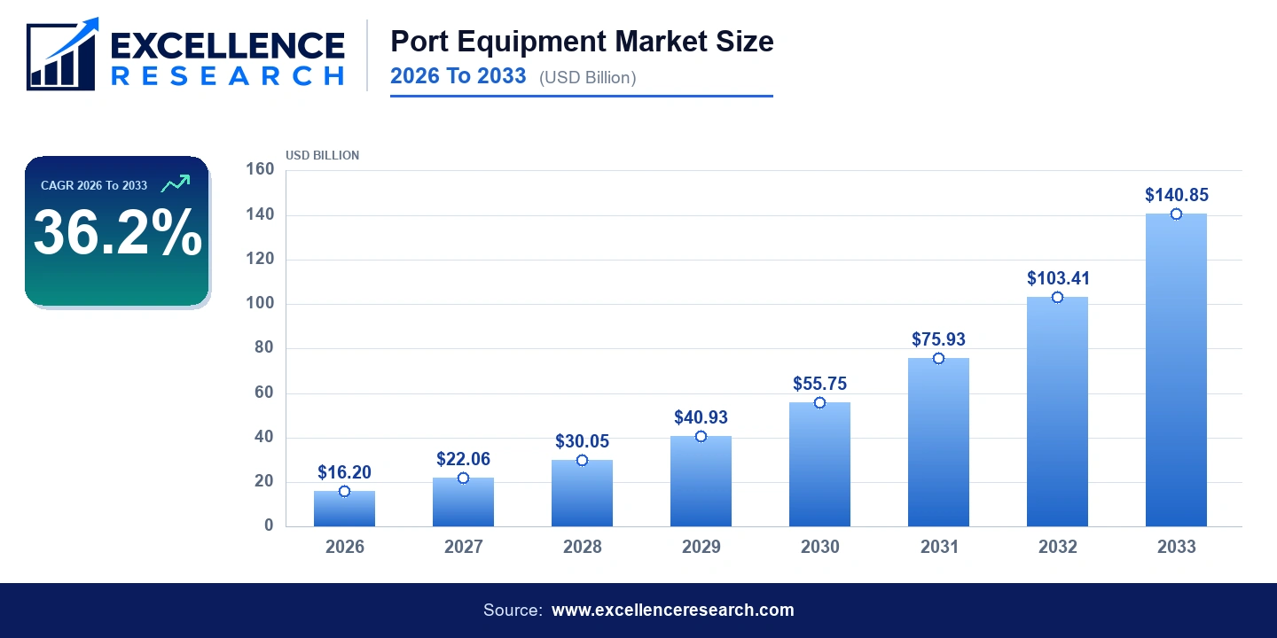 Port Equipment Market Size 2026 To 2033 (USD Billion) - Bar Chart | Excellence Research