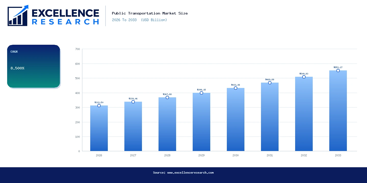 Public Transportation Market Size 2026 To 2033 (USD Billion) - Bar Chart | Excellence Research