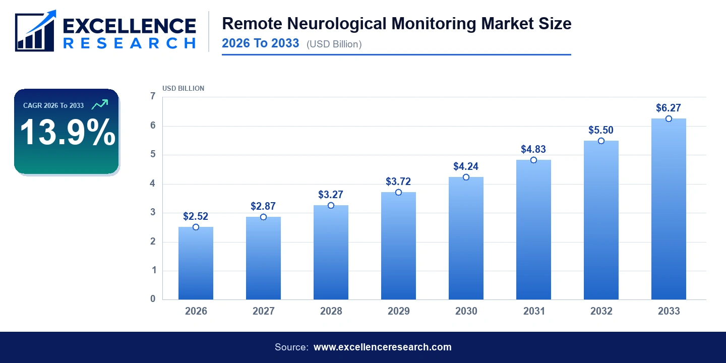Remote Neurological Monitoring Market Size 2026 To 2033 (USD Billion) - Bar Chart | Excellence Research