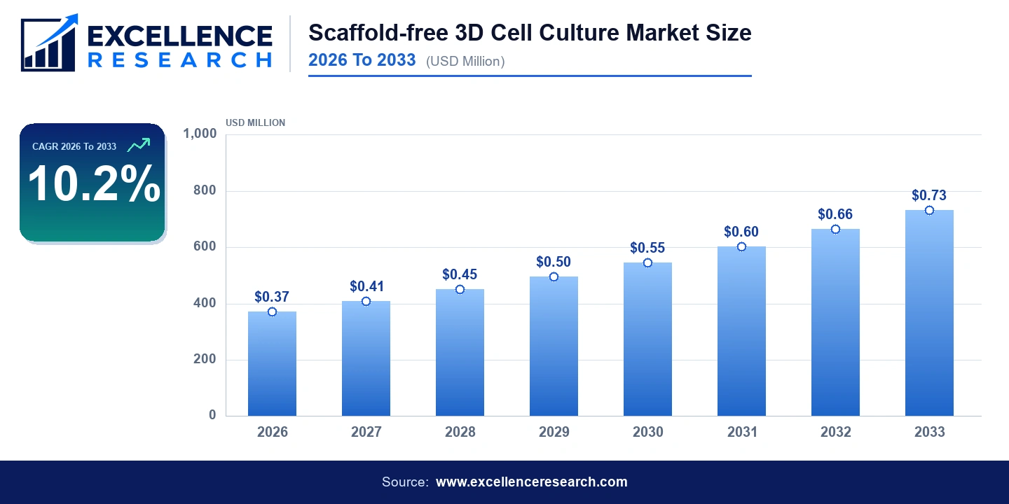 Scaffold-free 3D Cell Culture Market Size 2026 To 2033 (USD Million) - Bar Chart | Excellence Research