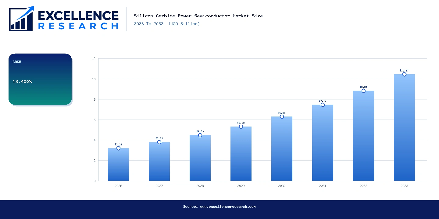 Silicon Carbide Power Semiconductor Market Size 2026 To 2033 (USD Billion) - Bar Chart | Excellence Research