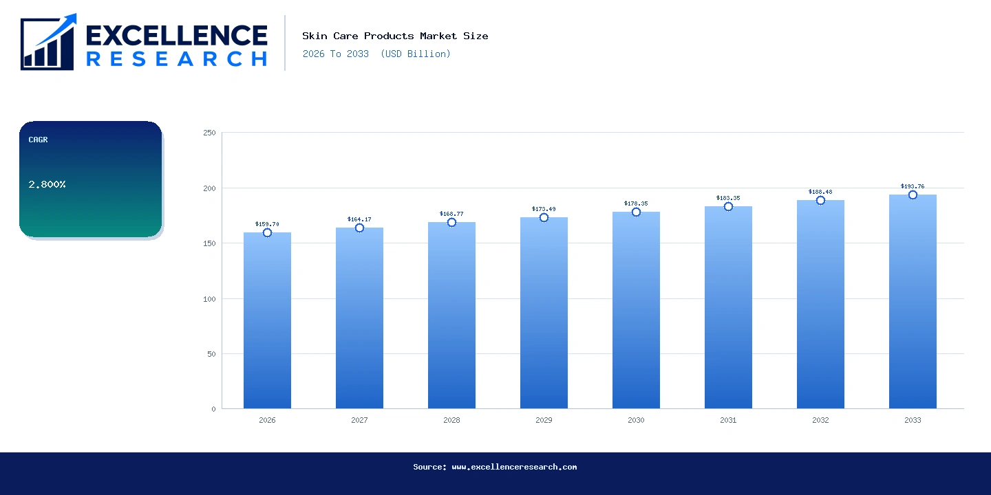 Skin Care Products Market Size 2026 To 2033 (USD Billion) - Bar Chart | Excellence Research
