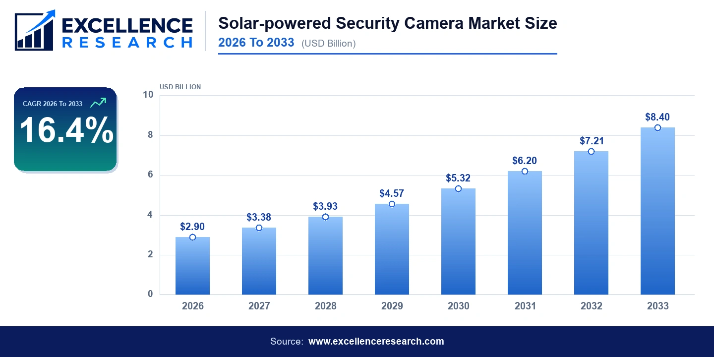 Solar-powered Security Camera Market Size 2026 To 2033 (USD Billion) - Bar Chart | Excellence Research